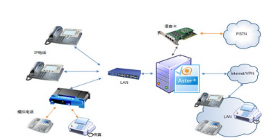 呼叫、收銀系統(tǒng)